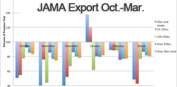 JAMA-Exports-March2013