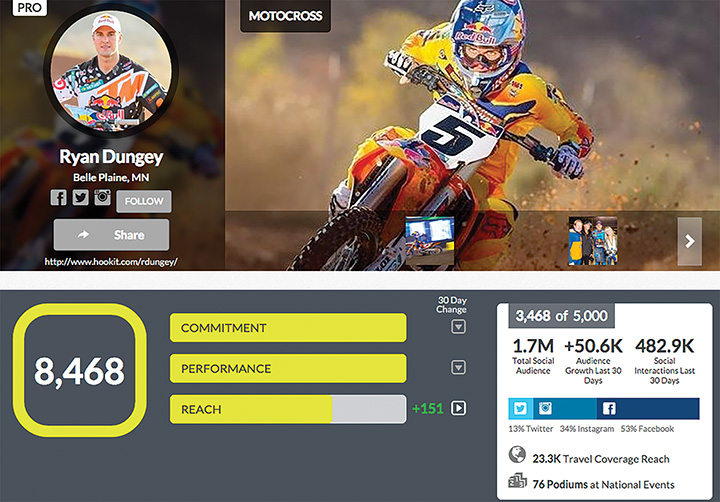 Hookit tracks the social media reach of both amateur and professional athletes, such as reigning AMA Supercross champion Ryan Dungey. 