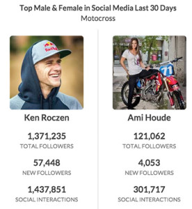 On its homepage, Hookit displays the top athletes in social media across a variety of sports. Recently Ken Roczen and Ami Houde held the top spots in motocross. 
