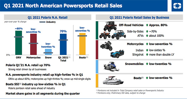 Polaris reports Q1 2021 earnings, all segments show increases