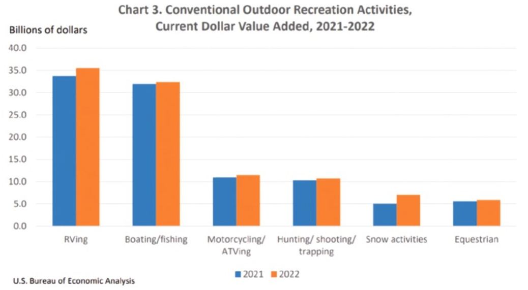 BEA outdoor recreation chart