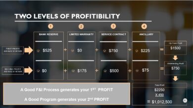 levels of profitability chart