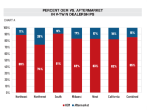 Lightspeed Aftermarket data Chart A