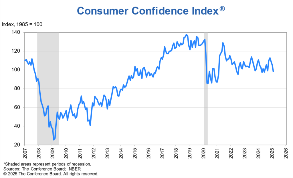Consumer confidence graph from The Conference Board