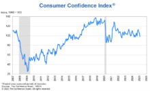 Consumer confidence graph from The Conference Board