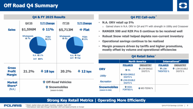 Polaris reports market share gains as tariffs weigh on 2025 results