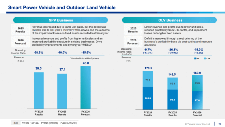 Tariffs, PWCs weigh on Yamaha profits despite stable motorcycle sales ...