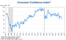 Consumer Confidence Index - Jan. '26